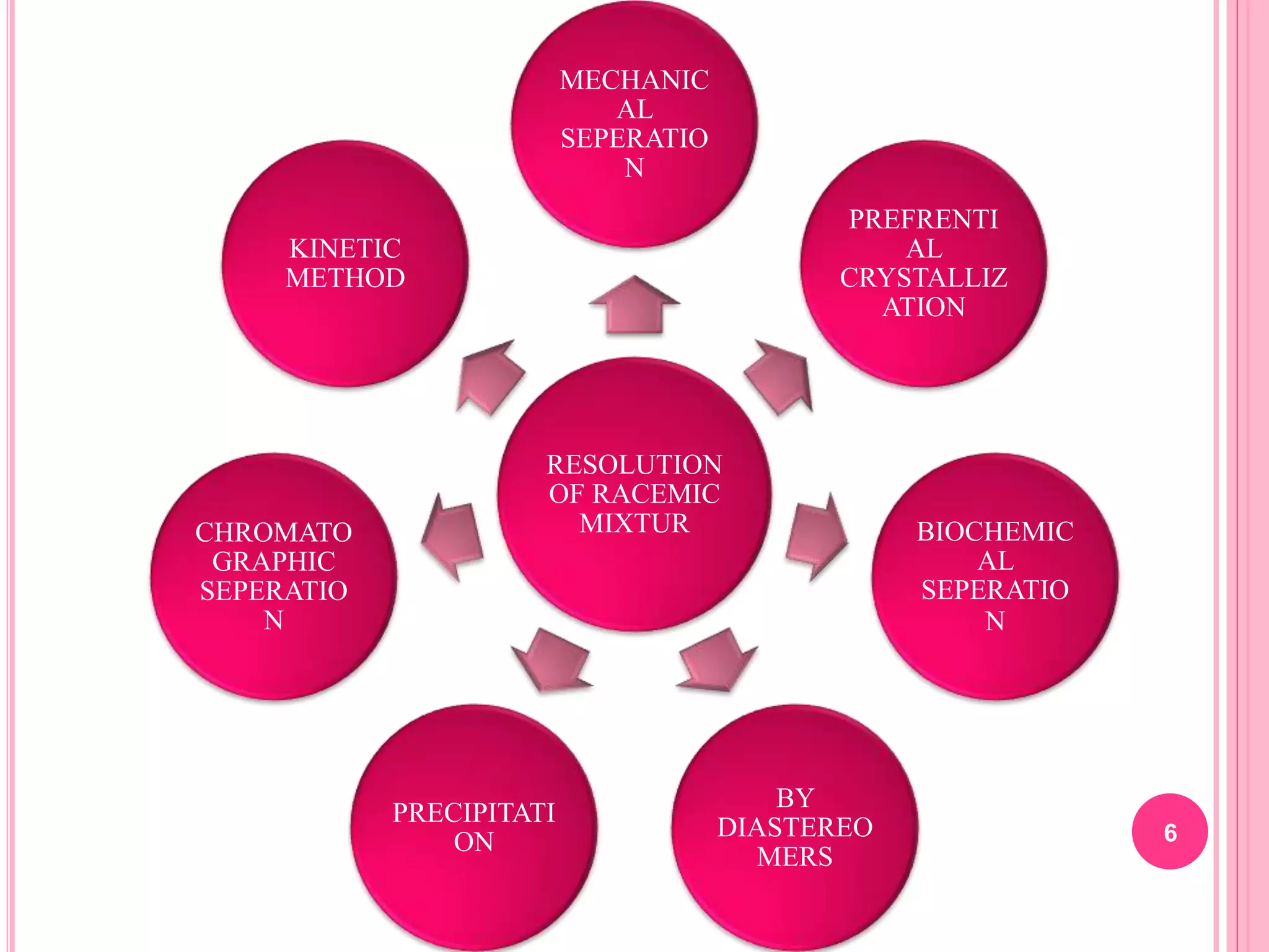 RESOLUTION
OF RACEMIC
MIXTUR
MECHANIC
AL
SEPERATIO
N
PREFRENTI
AL
CRYSTALLIZ
ATION
BIOCHEMIC
AL
SEPERATIO
N
BY
DIASTEREO
MERS
PRECIPITATI
ON
CHROMATO
GRAPHIC
SEPERATIO
N
KINETIC
METHOD
6
 