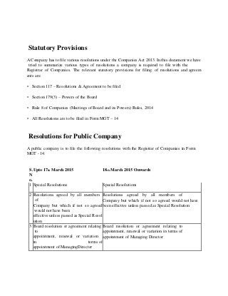 Statutory Provisions
A Company has to file various resolutions under the Companies Act 2013. In this document we have
tried to summarize various types of resolutions a company is required to file with the
Registrar of Companies. The relevant statutory provisions for filing of resolutions and agreem
ents are:
• Section 117 – Resolutions & Agreement to be filed
• Section 179(3) – Powers of the Board
• Rule 8 of Companies (Meetings of Board and its Powers) Rules, 2014
• All Resolutions are to be filed in Form MGT – 14
Resolutions for Public Company
A public company is to file the following resolutions with the Registrar of Companies in Form
MGT - 14:
S.
N
o.
Upto 17th March 2015 18th March 2015 Onwards
1 Special Resolutions Special Resolutions
2 Resolutions agreed by all members
of
Company but which if not so agreed
would not have been
effective unless passed as Special Resol
ution
Resolutions agreed by all members of
Company but which if not so agreed would not have
been effective unless passed as Special Resolution
3 Board resolution or agreement relating
to
appointment, renewal or variation
in terms of
appointment of ManagingDirector
Board resolution or agreement relating to
appointment, renewal or variation in terms of
appointment of Managing Director
 