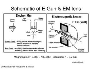OU NanoLab/NSF NUE/Bumm & Johnson
Schematic of E Gun & EM lens
Magnification: 10,000 – 100,000; Resolution: 1 - 0.2 nm
www.udel.edu
 