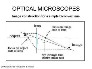 OU NanoLab/NSF NUE/Bumm & Johnson
OPTICAL MICROSCOPES
Image construction for a simple biconvex lens
 