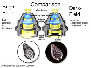 OU NanoLab/NSF NUE/Bumm & Johnson
Comparison
Bright-
Field
Dark-
Field
• Full
aperture
is
illuminated
• A central
obstruction blocks
the central cone.
 