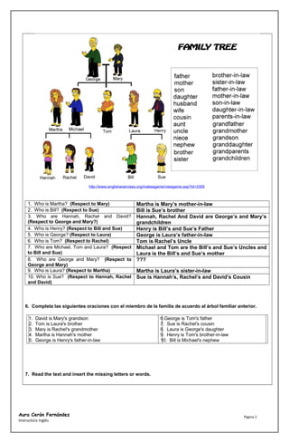 Aura Cern Fernndez
Instructora Ingls
http://www.englishexercises.org/makeagame/viewgame.asp?id=3355
1. Who is Martha? (Respect to Mary) Martha is Marys mother-in-law
2. Who is Bill? (Respect to Sue) Bill is Sues brother
3. Who are Hannah, Rachel and David?
(Respect to George and Mary?)
Hannah, Rachel And David are Georges and Marys
grandchildren
4. Who is Henry? (Respect to Bill and Sue) Henry is Bills and Sues Father
5. Who is George? (Respect to Laura) George is Lauras father-in-law
6. Who is Tom? (Respect to Rachel) Tom is Rachels Uncle
7. Who are Michael, Tom and Laura? (Respect
to Bill and Sue)
Michael and Tom are the Bills and Sues Uncles and
Laura is the Bills and Sues mother
8. Who are George and Mary? (Respect to
George and Mary)
???
9. Who is Laura? (Respect to Martha) Martha is Lauras sister-in-law
10. Who is Sue? (Respect to Hannah, Rachel
and David)
Sue is Hannahs, Rachels and Davids Cousin
6. Completa las siguientes oraciones con el miembro de la familia de acuerdo al rbol familiar anterior.
1. David is Mary's grandson
2. Tom is Laura's brother
3. Mary is Rachel's grandmother
4. Martha is Hannah's mother
5. George is Henry's father-in-law
6.George is Tom's father
7. Sue is Rachel's cousin
8. Laura is George's daughter
9. Henry is Tom's brother-in-law
10. Bill is Michael's nephew
7. Read the text and insert the missing letters or words.
Pgina 2
 