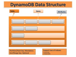 Resolve issues with throttled dynamo db tables | PPT image.