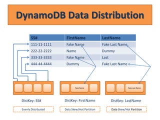 Resolve issues with throttled dynamo db tables | PPT