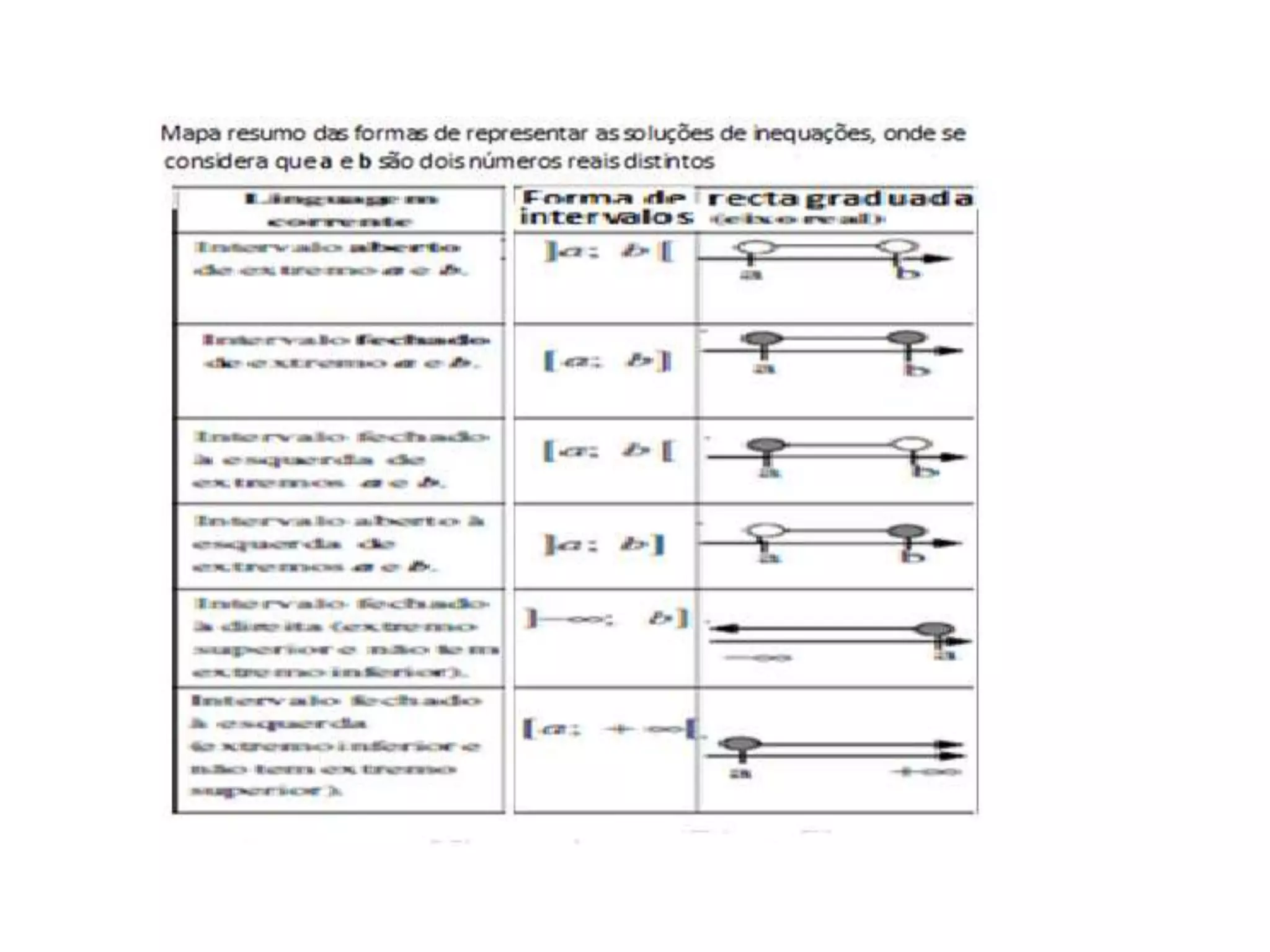 Resolver inequações lineares na forma geométrica ou na recta graduada