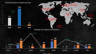 4
146
8 0
326
2
42
89
11
362
97
199
400
10
166
100+175%
+147%
+1112%
+22%
+400%
+295%
+12%
China CIS EMEA Global NAM SEAPAC SLAM WE
Number of incidents for Markets
2016 2017
NORTH AMERICA
400
WESTERN EUROPE
100
CIS
362
CHINA
11
SEA PAC
10
EMEA
97
GLOBAL
199
LATIN AMERICA
166
617
1346
91
0
200
400
600
800
1000
1200
1400
1600
2016 2017 2018
Profit Protection Incidents by Year
+118%
 