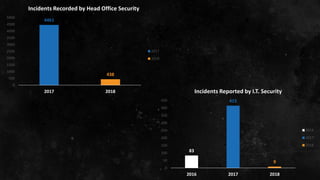 4461
438
0
500
1000
1500
2000
2500
3000
3500
4000
4500
5000
2017 2018
Incidents Recorded by Head Office Security
2017
2018
83
415
9
0
50
100
150
200
250
300
350
400
450
2016 2017 2018
Incidents Reported by I.T. Security
2016
2017
2018
 