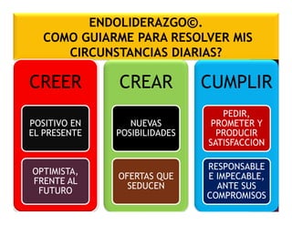 CREER
POSITIVO EN
EL PRESENTE

OPTIMISTA,
FRENTE AL
FUTURO

CREAR

CUMPLIR

NUEVAS
POSIBILIDADES

PEDIR,
PROMETER Y
PRODUCIR
SATISFACCION

OFERTAS QUE
SEDUCEN

RESPONSABLE
E IMPECABLE,
ANTE SUS
COMPROMISOS

 