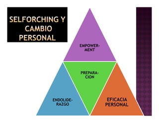 EMPOWERMENT

PREPARACION

ENDOLIDERAZGO

EFICACIA
PERSONAL

 