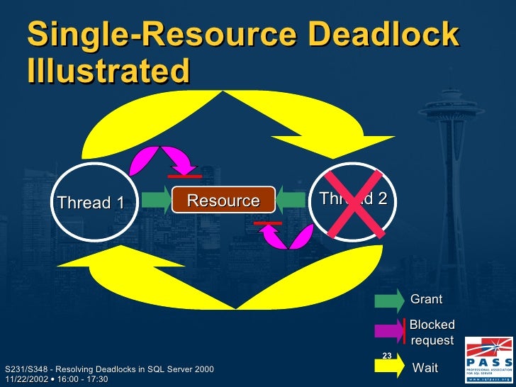 sql server deadlock prevention sql server deadlock prevention