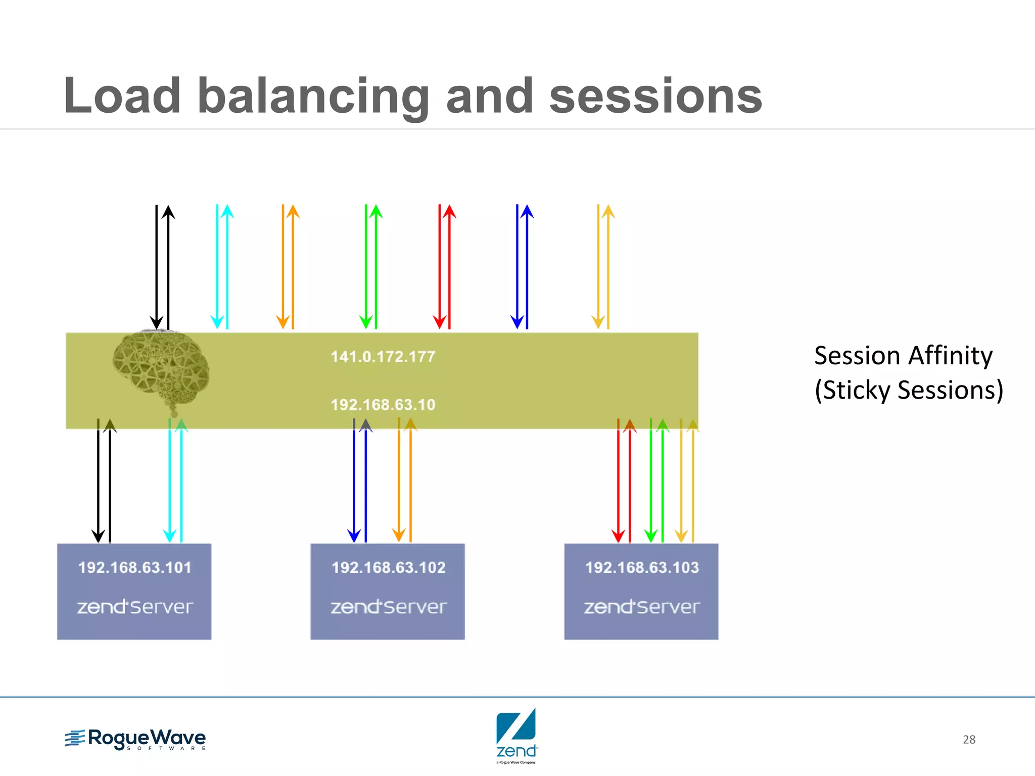 28
Load balancing and sessions
Session Affinity
(Sticky Sessions)
 