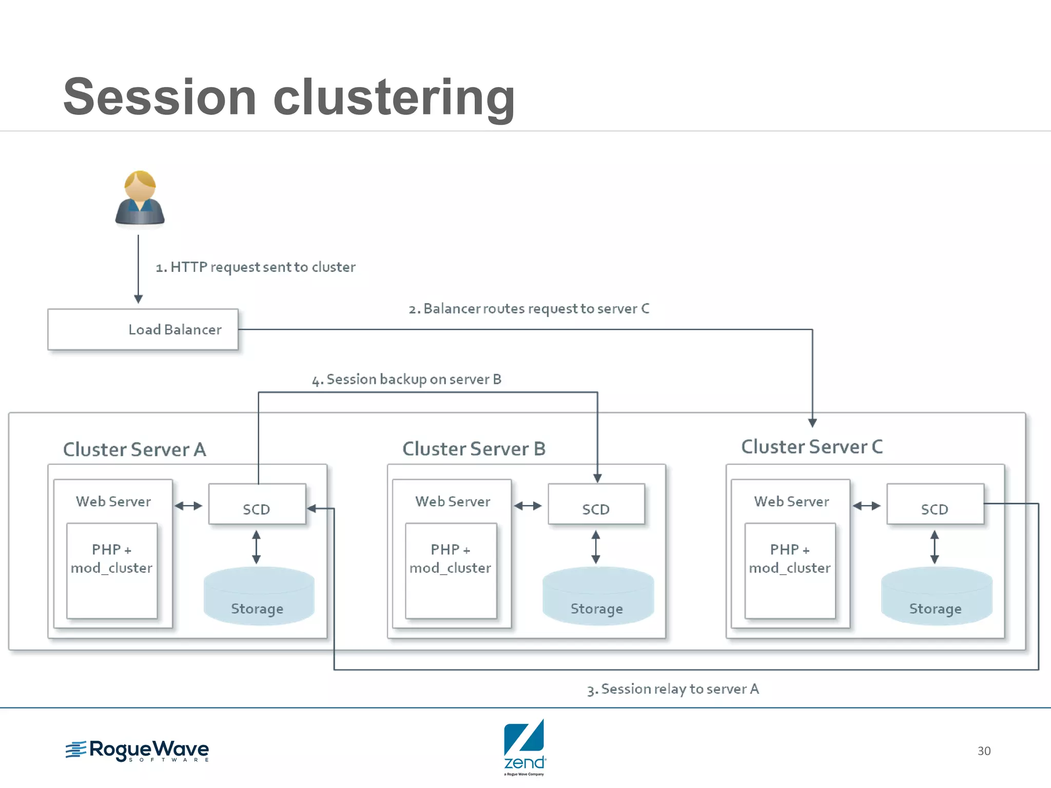 30
Session clustering
 