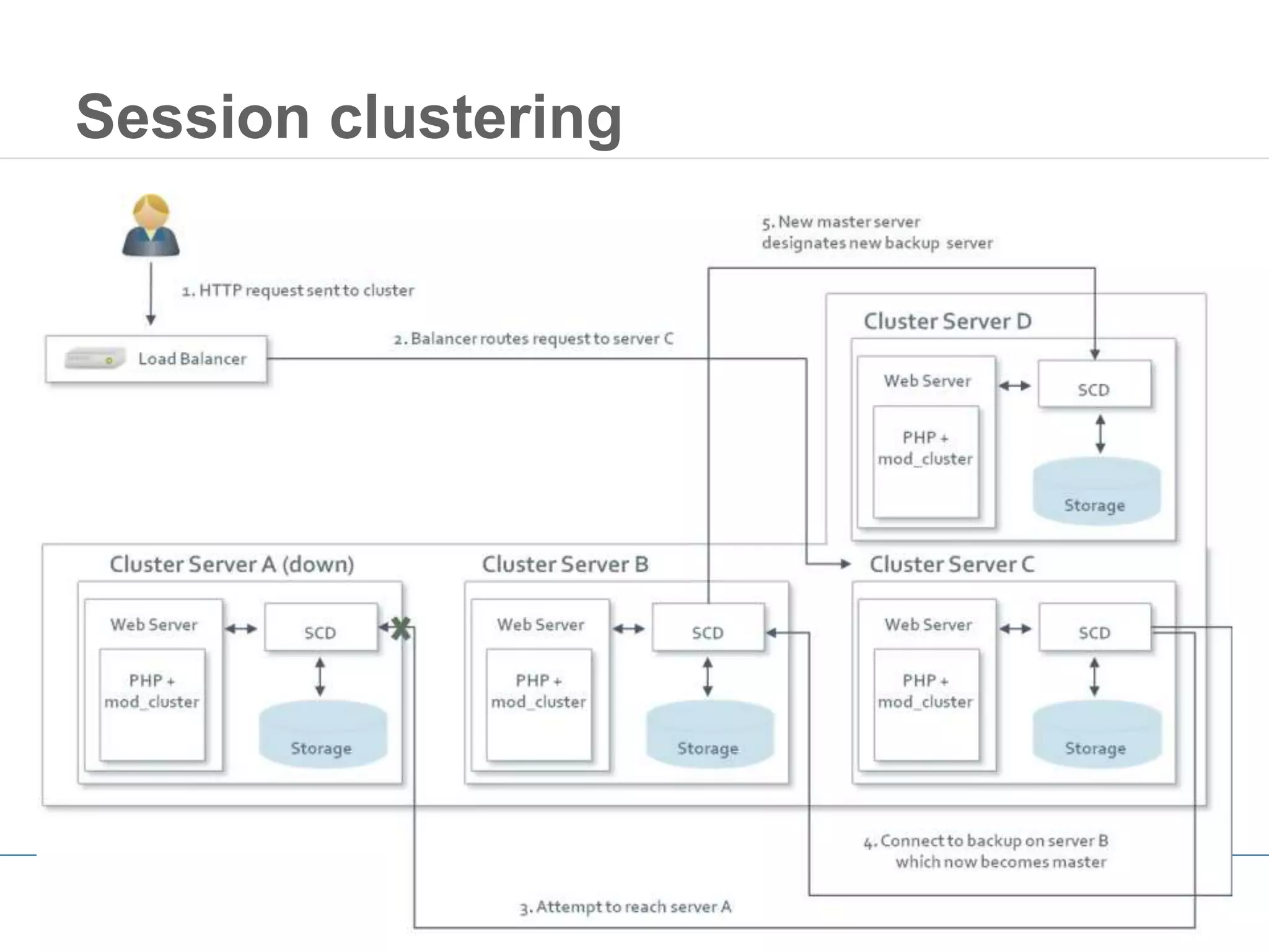 31
Session clustering
 