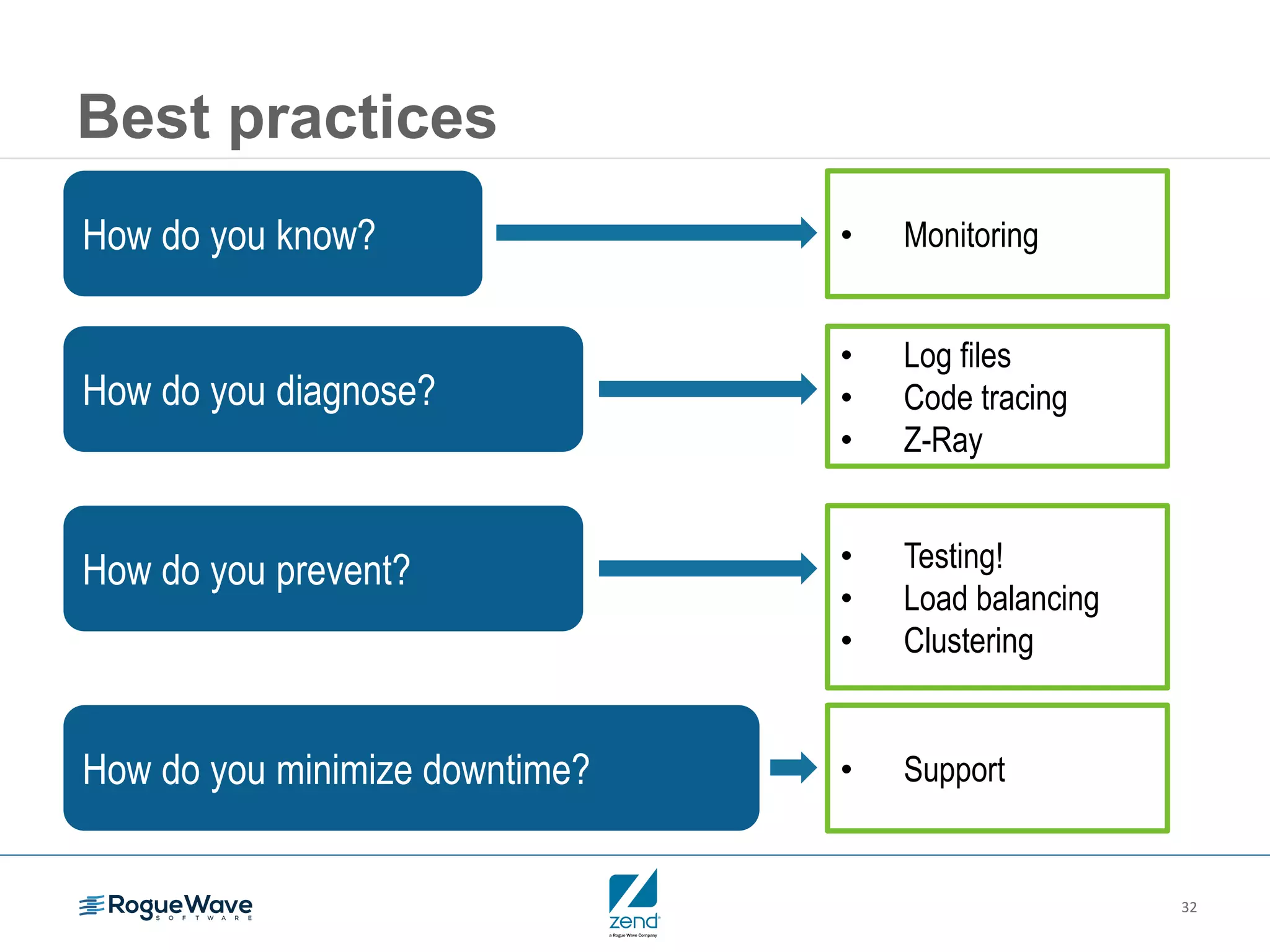 32
Best practices
How do you know? • Monitoring
How do you diagnose?
• Log files
• Code tracing
• Z-Ray
How do you prevent? • Testing!
• Load balancing
• Clustering
How do you minimize downtime? • Support
 