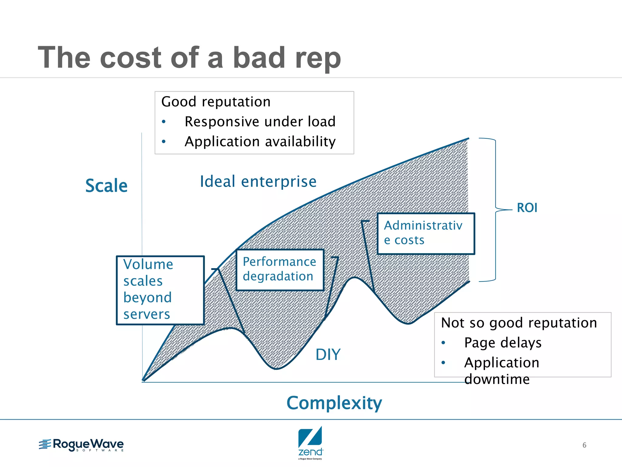6
The cost of a bad rep
Complexity
Scale
ROI
DIY
Ideal enterprise
Volume
scales
beyond
servers
Performance
degradation
Administrativ
e costs
Not so good reputation
• Page delays
• Application
downtime
Good reputation
• Responsive under load
• Application availability
 