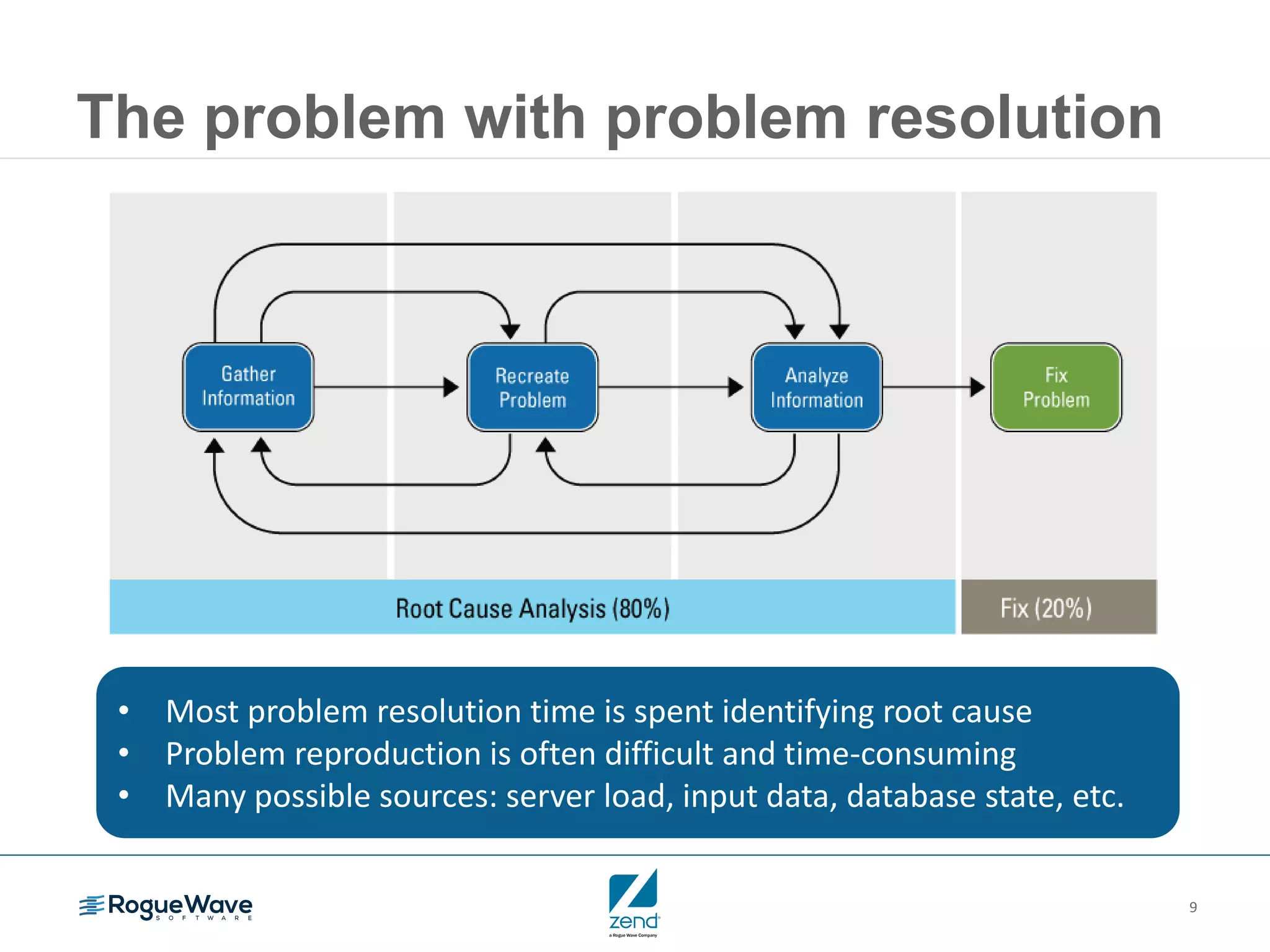 9
The problem with problem resolution
• Most problem resolution time is spent identifying root cause
• Problem reproduction is often difficult and time-consuming
• Many possible sources: server load, input data, database state, etc.
 