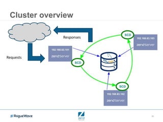 25
Cluster overview
Requests
Responses
 
