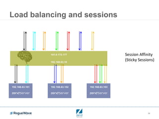 28
Load balancing and sessions
Session Affinity
(Sticky Sessions)
 
