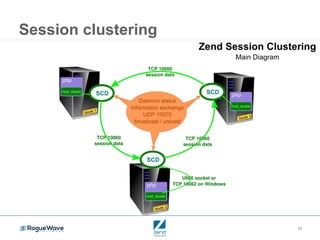 29
Session clustering
 