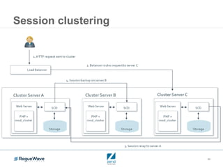 30
Session clustering
 