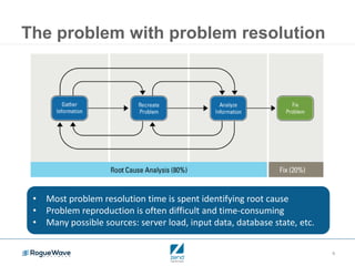9
The problem with problem resolution
• Most problem resolution time is spent identifying root cause
• Problem reproduction is often difficult and time-consuming
• Many possible sources: server load, input data, database state, etc.
 