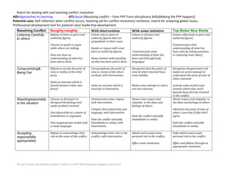 Rubric for dealing with and teaching conflict resolution
AOI:Approaches to Learning                  ATL:Social (Resolving conflict – from PYP Trans-disciplinary Skills[Making the PYP Happen])
Potential uses: Self-reflection when conflict occurs, teaching aid for conflict resolution/ resilience, matrix for analyzing global issues, Professional
development tool for pastoral care/ leadership development
   Resolving Conflict           Naughty-naughty                      With Intervention                    With some initiative                 Top Bloke/ Nice Sheila
                                Refuses to listen to peers and       Listens only to peers or authority   Listens to all peers and authority   Listens reflectively to peers and
                                authority figures.                   figures that are sympathetic to      figures.                             authority figures.
                                                                     their cause.
                                Chooses to speak or argue while                                                                                Communicates their
   Listening Carefully to       others are talking.                  Speaks or argues with some                                                understanding of what has been
           others                                                    peers or authority figures.           Communicates some                   said (by asking questions or
                                Does not show an understanding                                            understanding of what has been       repeating main ideas).
                                of what has been said to them.       Shows limited understanding of       said (through body language).
                                                                     what has been said to them.

                                Refuses to accept the point of       Can paraphrase the point of          Recognises that the points of        Recognises disagreement and
                                view or wishes of the other          view or claims of the others         view of others involved have         makes an active attempt to
                                party.                               involved, with intervention.         some validity.                       understand the point of view of
                                                                                                                                               others involved.
      Compromising &
                                Seeks an outcome which is
        Being Fair              heavily biased in their own          Seeks an outcome which is most       Makes some attempt to seek a         Actively seeks to find ajust
                                favour.                              fair to themselves.                  win-win outcome.                     solution which may reach
                                                                                                                                               beyond those directly involved in
                                                                                                                                               the conflict.
                                Chooses to disrespect or             Demonstrates some respect,           Shows some respect and               Shows respect and empathy to
                                disregard the feelings and needs     with intervention.                   empathy to the ideas and             the ideas and feelings of others.
                                of others involved.                                                       feelings of others.
                                                                     Tempers their physicality and                                             Advocates the point of view of
    Reacting reasonably         Uses physicality as a means of       language, with intervention.                                              others, even they if they don’t
      to the situation          intimidation or argument.                                                 Ends the conflict amicably           agree.
                                                                     Ends the conflict amicably           (handshake or smile).
                                Uses inappropriate verbal and/       (handshake or smile), with                                                Ends the conflict amicably
                                or body language.                    intervention.                                                             (handshake or smile).

                                Refuses to acknowledge their         Acknowledges their role in the       Admits and accepts some              Fully admits and accepts
          Accepting             role in the cause of the conflict.   conflict, with intervention.         personal role in the conflict.       personal role in the conflict.
        responsibility
        appropriately                                                                                     Offers some restitution.             Offers and follows through on
                                                                                                                                               appropriate restitution.




   Barney Trezona, Jon Schatzky, Stephen Taylor at an MYP AOI workshop, Singapore, April 2012
 