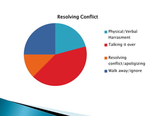 Resolving Conflict
Physical/Verbal
Harrasment
Talking it over
Resolving
conflict/apoligizing
Walk away/ignore
