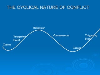 Issues Triggering Event Behaviour Consequences Issues Triggering Event THE CYCLICAL NATURE OF CONFLICT 