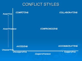 CONFLICT STYLES Cooperativeness Uncooperative Cooperative Assertive Unassertive Assertiveness AVOIDING ACCOMMODATING COMPROMISING COMPETING COLLABORATING 