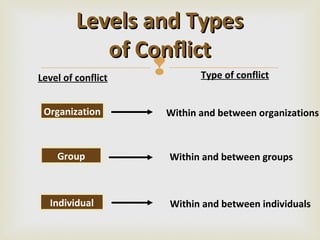 Levels and Types
                  of Conflict
Level of conflict
                       Type of conflict
Organization          Within and between organizations



   Group              Within and between groups



  Individual          Within and between individuals
 