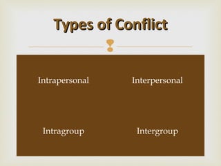 Types of Conflict
          
Intrapersonal   Interpersonal




 Intragroup      Intergroup
 