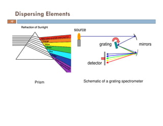 Spectroscopy Dispersion Resolving filter grating etc | PDF
