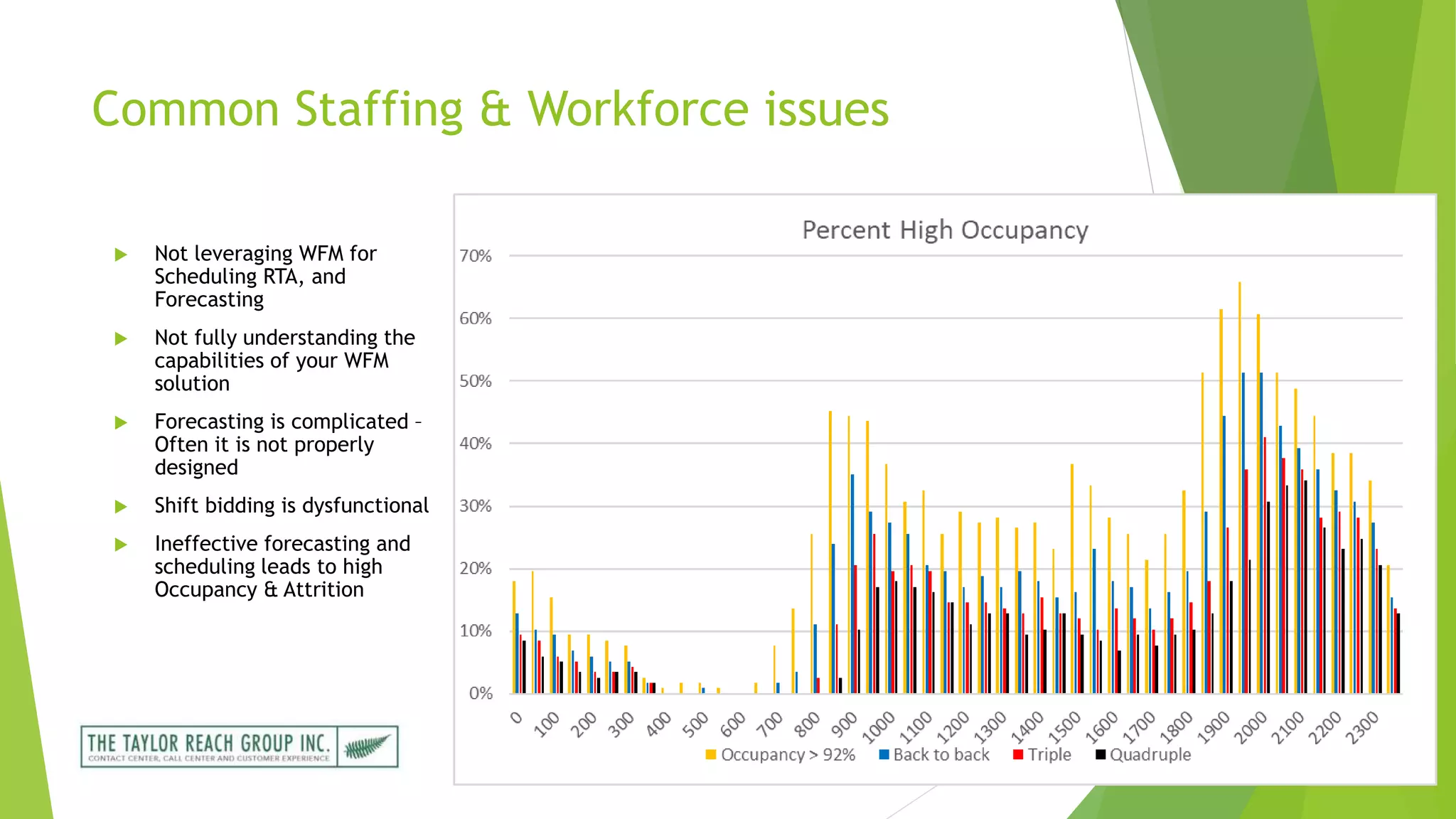 Common Staffing & Workforce issues &
Scheduling Practices
 Not leveraging WFM for
Scheduling RTA, and
Forecasting
 Not fully understanding the
capabilities of your WFM
solution
 Forecasting is complicated –
Often it is not properly
designed
 Shift bidding is dysfunctional
 Ineffective forecasting and
scheduling leads to high
Occupancy & Attrition
 
