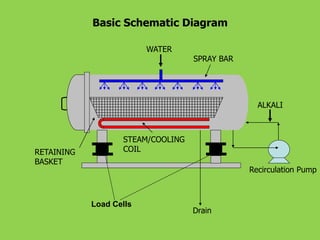 STEAM/COOLING 
COIL 
SPRAY BAR 
RETAINING 
BASKET 
WATER 
ALKALI 
Recirculation Pump 
Basic Schematic Diagram 
Drain 
Load Cells 
 