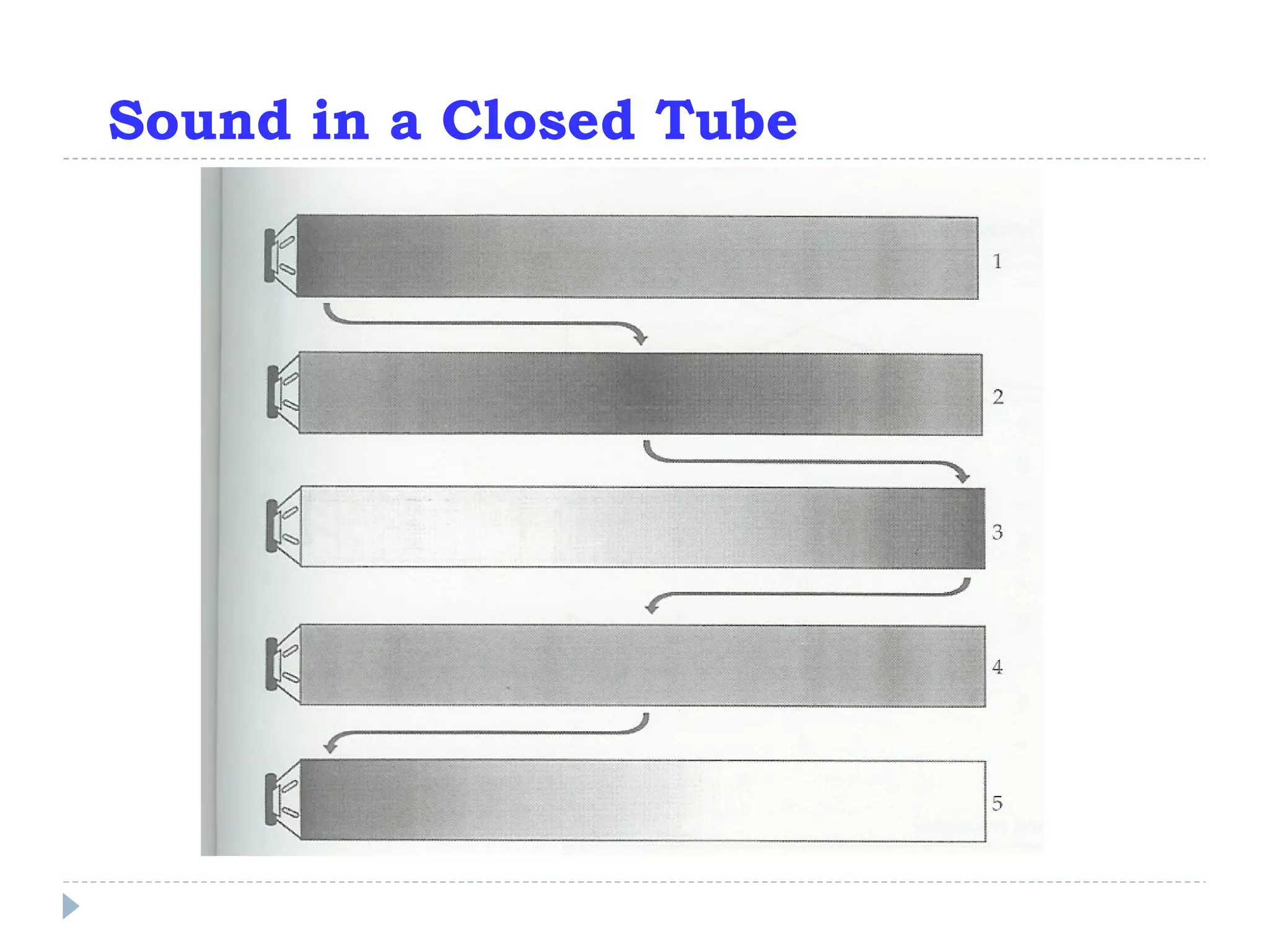 Sound in a Closed Tube 