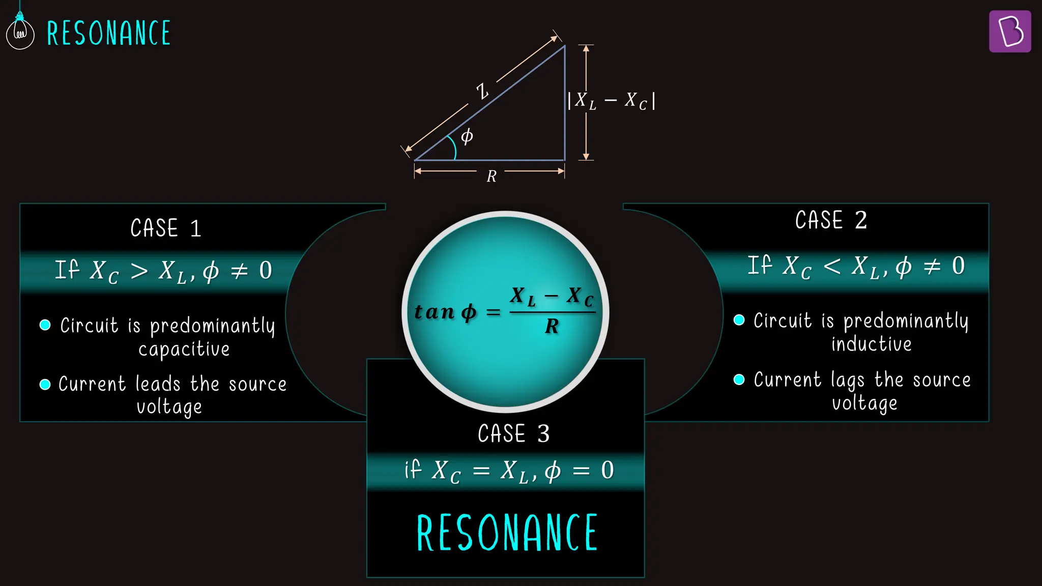 CASE 2
If 𝑋𝐶 < 𝑋𝐿 , 𝜙 ≠ 0
Circuit is predominantly
inductive
Current lags the source
voltage
CASE 1
If 𝑋𝐶 > 𝑋𝐿 , 𝜙 ≠ 0
Circuit is predominantly
capacitive
Current leads the source
voltage
CASE 3
if 𝑋𝐶 = 𝑋𝐿 , 𝜙 = 0
𝒕𝒂𝒏 𝝓 =
𝑿𝑳 − 𝑿𝑪
𝑹
𝜙
𝑅
|𝑋𝐿 − 𝑋𝐶 |
 