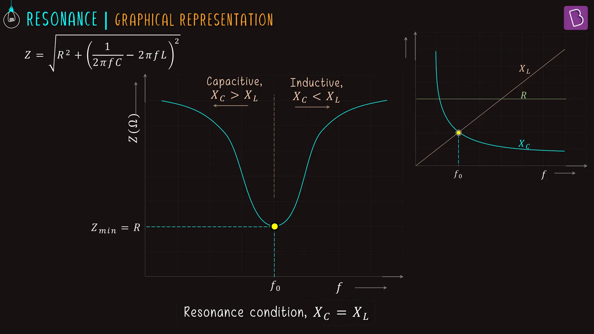 |
𝑓
𝑓0
𝑋𝐿
𝑅
𝑋𝐶
𝑍
(Ω)
𝑓
𝑓0
𝑍𝑚𝑖𝑛 = 𝑅
𝑍 = 𝑅2 +
1
2𝜋𝑓𝐶
− 2𝜋𝑓𝐿
2
Resonance condition, 𝑋𝐶 = 𝑋𝐿
Capacitive,
𝑋𝐶 > 𝑋𝐿
Inductive,
𝑋𝐶 < 𝑋𝐿
 