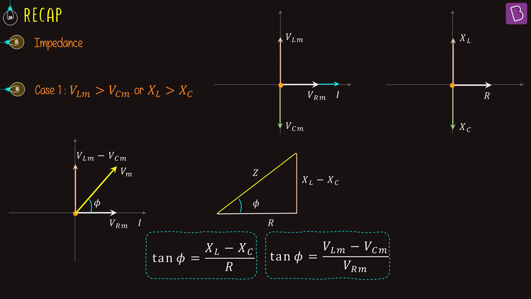 Impedance
𝑅
𝑋𝐶
𝑋𝐿
𝑉𝑅𝑚 𝐼
𝑉𝐶𝑚
𝑉𝐿𝑚
𝑉𝐿𝑚 − 𝑉𝐶𝑚
𝑉𝑅𝑚 𝐼
𝑉𝑚
𝜙 𝜙
𝑅
𝑋𝐿 − 𝑋𝐶
𝑍
tan 𝜙 =
𝑋𝐿 − 𝑋𝐶
𝑅
tan 𝜙 =
𝑉𝐿𝑚 − 𝑉𝐶𝑚
𝑉𝑅𝑚
Case 1 : 𝑉𝐿𝑚 > 𝑉𝐶𝑚 or 𝑋𝐿 > 𝑋𝐶
 