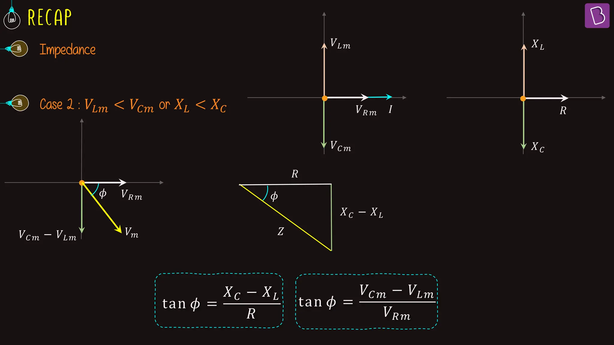 Impedance
𝑅
𝑋𝐶
𝑋𝐿
𝑉𝑅𝑚 𝐼
𝑉𝐶𝑚
𝑉𝐿𝑚
Case 2 : 𝑉𝐿𝑚 < 𝑉𝐶𝑚 or 𝑋𝐿 < 𝑋𝐶
𝑉𝐶𝑚 − 𝑉𝐿𝑚
𝑉𝑅𝑚
𝜙 𝜙
𝑅
𝑋𝐶 − 𝑋𝐿
𝑍
tan 𝜙 =
𝑋𝐶 − 𝑋𝐿
𝑅
tan 𝜙 =
𝑉𝐶𝑚 − 𝑉𝐿𝑚
𝑉𝑅𝑚
𝑉𝑚
 