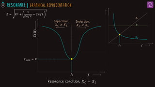 |
𝑓
𝑓0
𝑋𝐿
𝑅
𝑋𝐶
𝑍
(Ω)
𝑓
𝑓0
𝑍𝑚𝑖𝑛 = 𝑅
𝑍 = 𝑅2 +
1
2𝜋𝑓𝐶
− 2𝜋𝑓𝐿
2
Resonance condition, 𝑋𝐶 = 𝑋𝐿
Capacitive,
𝑋𝐶 > 𝑋𝐿
Inductive,
𝑋𝐶 < 𝑋𝐿
 