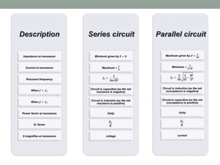 Description
Impedance at resonance
Current at resonance
Resonant frequency
When 𝒇 < 𝒇 𝒓
When 𝒇 > 𝒇 𝒓
Power factor at resonance
Q- factor
It magnifies at resonance
Series circuit
Minimum given by 𝒁 = 𝑹
Maximum =
𝑽
𝑹
𝒇 𝒓 =
𝟏
𝟐𝝅 𝑳𝑪
Circuit is capacitive (as the net
reactance is negative)
Circuit is inductive (as the net
reactance is positive)
Unity
𝑿 𝑳
𝑹
voltage
Parallel circuit
Maximum given by 𝒁 =
𝑳
𝑪𝑹
Minimum =
𝑽
𝑳 𝑪𝑹
𝒇 𝒓 =
𝟏
𝟐𝝅
𝟏
𝑳𝑪
−
𝑹 𝟐
𝑳 𝟐
Circuit is inductive (as the net
susceptance is negative)
Circuit is capacitive (as the net
susceptance is positive)
Unity
𝑿 𝑳
𝑹
current
 