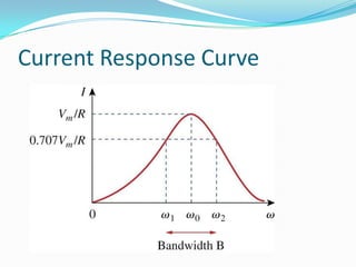 Current Response Curve
 