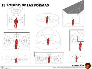 RESONANCIA
ANALSIS / UNIDAD DE INTERVENCION – Prof: Carolina StevensonRodriguez
EL SONIDO DE LAS FORMAS
 