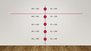 W4 = 400
W3 = 400
W2 = 200
W1 = 400
W5 = 300 K5 = 500
K4 = 100
K1 = 100
K2 = 200
K3 = 200
 