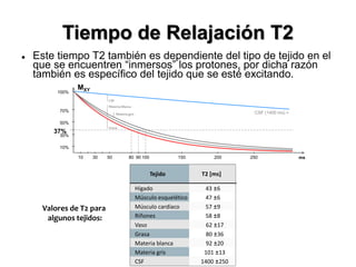 Tiempo de Relajación T2
 Este tiempo T2 también es dependiente del tipo de tejido en el
que se encuentren “inmersos” los protones, por dicha razón
también es específico del tejido que se esté excitando.
Valores de T2 para
algunos tejidos:
CSF (1400 ms) >
37%
10
70%
100%
10%
30 50 100 150 200 250
50%
30%
ms
Materia blanca
CSF
Grasa
Materia gris
9080
MXY
Tejido T2 [ms]
Hígado 43 ±6
Músculo esquelético 47 ±6
Músculo cardíaco 57 ±9
Riñones 58 ±8
Vaso 62 ±17
Grasa 80 ±36
Materia blanca 92 ±20
Materia gris 101 ±13
CSF 1400 ±250
 
