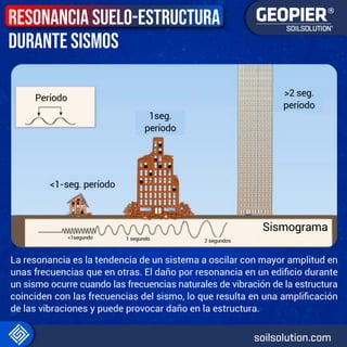 Resonancia Suelo-estructura durante sismos.pdf