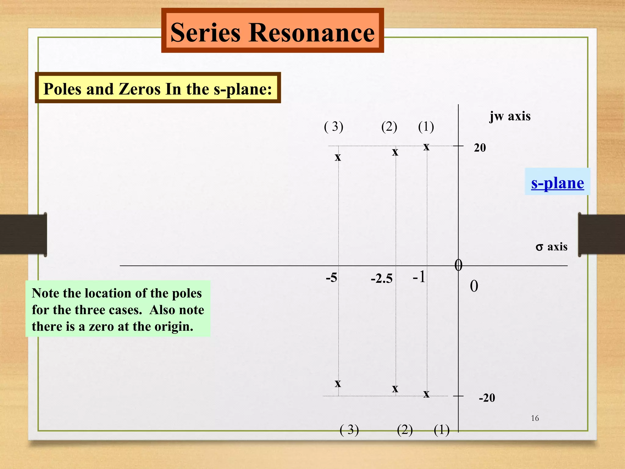 16
Series Resonance
Poles and Zeros In the s-plane:
s-plane
jw axis
σ axis
0
0
20
-20
xx
x x x
x
( 3) (2) (1)
( 3) (2) (1)
-5 -2.5 -1
Note the location of the poles
for the three cases. Also note
there is a zero at the origin.
 