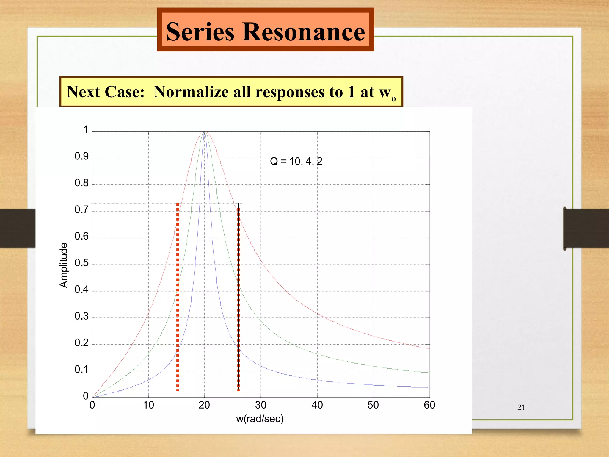 21
Series Resonance
Next Case: Normalize all responses to 1 at wo
0 10 20 30 40 50 60
0
0.1
0.2
0.3
0.4
0.5
0.6
0.7
0.8
0.9
1
w(rad/sec)
Amplitude
Q = 10, 4, 2
 