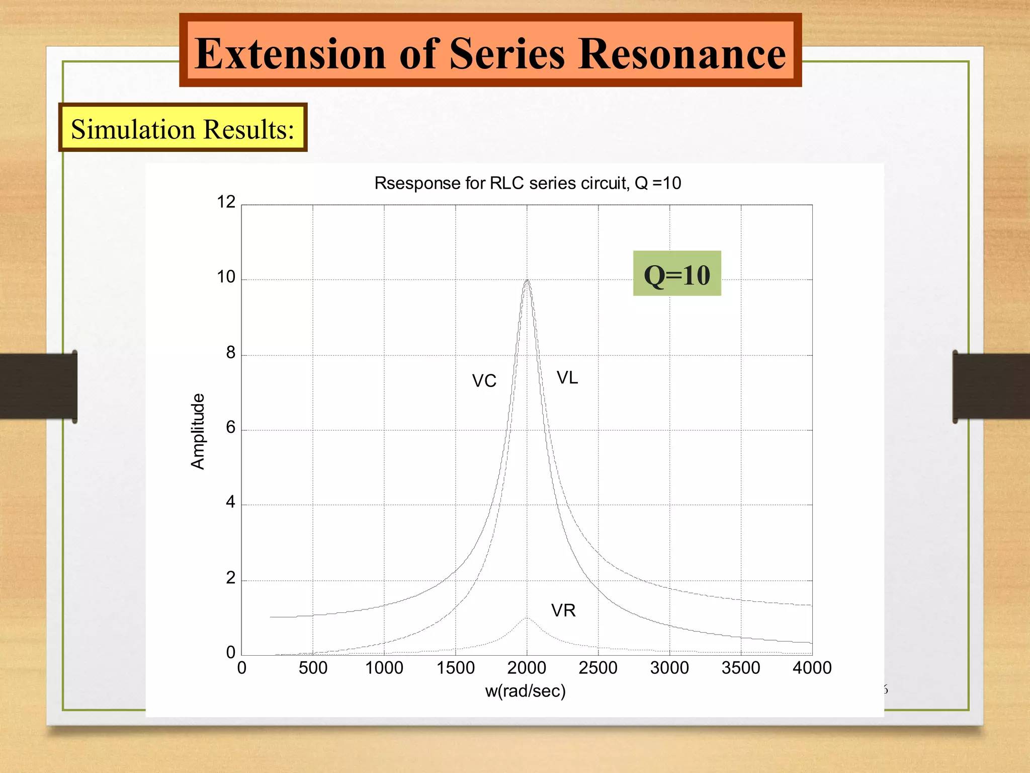 36
Extension of Series Resonance
Simulation Results:
0 500 1000 1500 2000 2500 3000 3500 4000
0
2
4
6
8
10
12
w(rad/sec)
Amplitude
Rsesponse for RLC series circuit, Q =10
VC VL
VR
Q=10
 