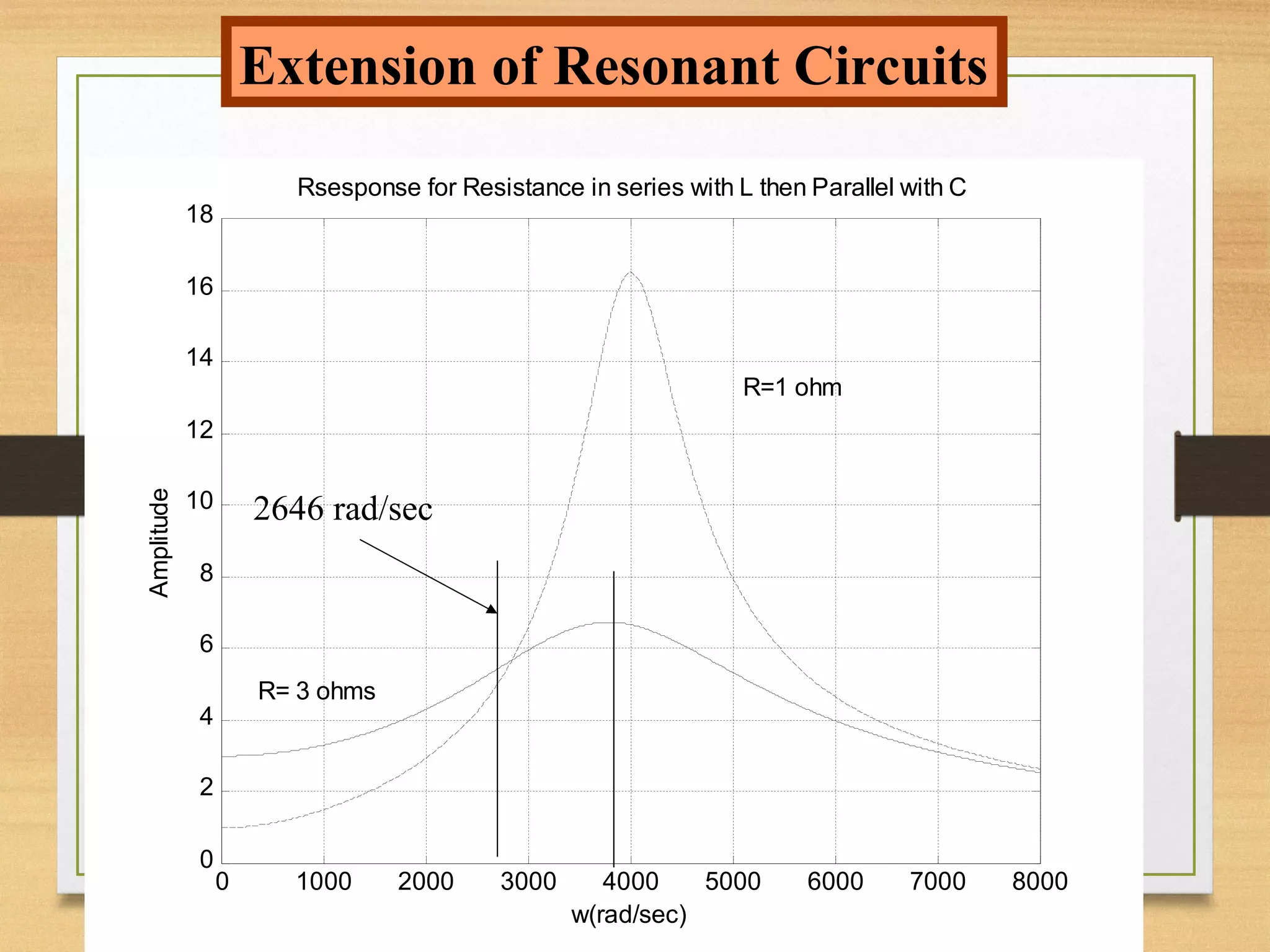 45
Extension of Resonant Circuits
0 1000 2000 3000 4000 5000 6000 7000 8000
0
2
4
6
8
10
12
14
16
18
w(rad/sec)
Amplitude
Rsesponse for Resistance in series with L then Parallel with C
R= 3 ohms
R=1 ohm
2646 rad/sec
 